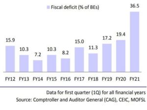 States_fiscal_deficit_Motilal