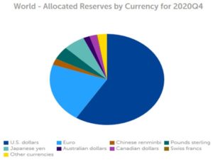 Dollar_world_allocated_reserves